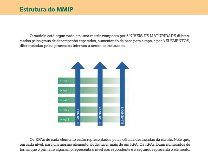 Infográfico com 5 barras horizontais verdes (níveis 1 a 5) e setas azuis de baixo para cima (elementos 1, 2 e 3). 