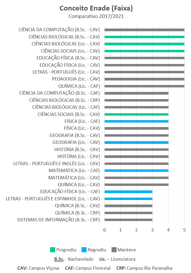 Cursos da UFSB são avaliados no Enade com notas 4 e 5